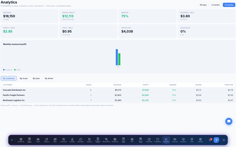 Ziply Fleet Analytics — revenue, margin, and per-mile profitability
